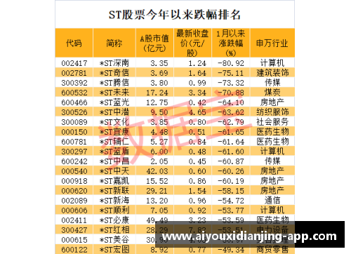 爱游戏电竞连续11个跌停，退市警报拉响！七成以上ST股首季报亏，39股股